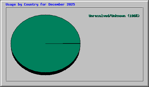 Usage by Country for December 2025