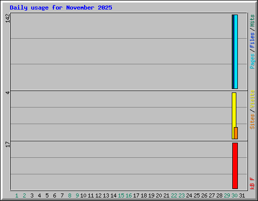 Daily usage for November 2025