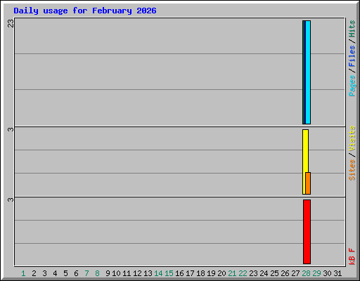 Daily usage for February 2026