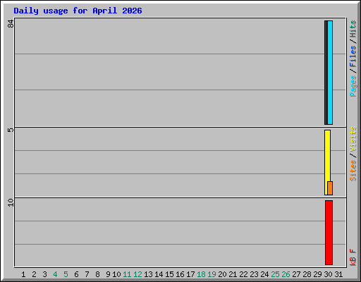 Daily usage for April 2026