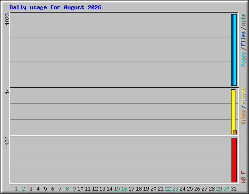 Daily usage for August 2026