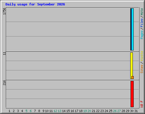 Daily usage for September 2026