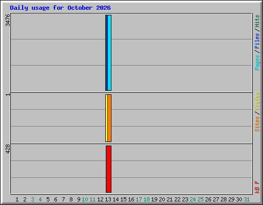 Daily usage for October 2026