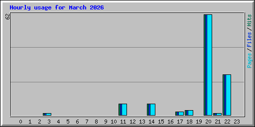 Hourly usage for March 2026