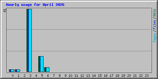 Hourly usage for April 2026