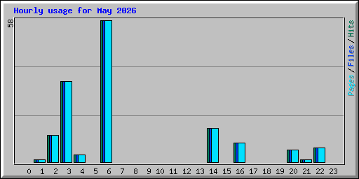 Hourly usage for May 2026