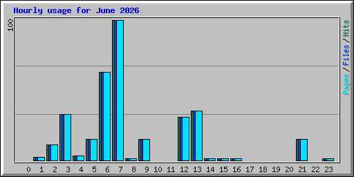 Hourly usage for June 2026