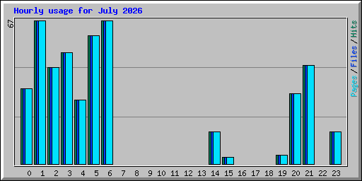 Hourly usage for July 2026