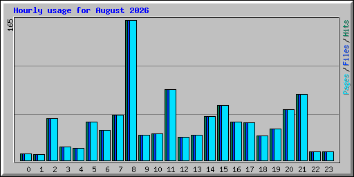 Hourly usage for August 2026