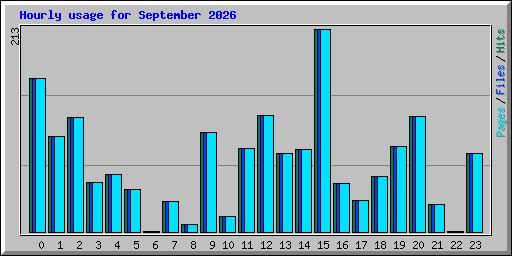 Hourly usage for September 2026