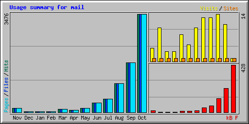 Usage summary for mail